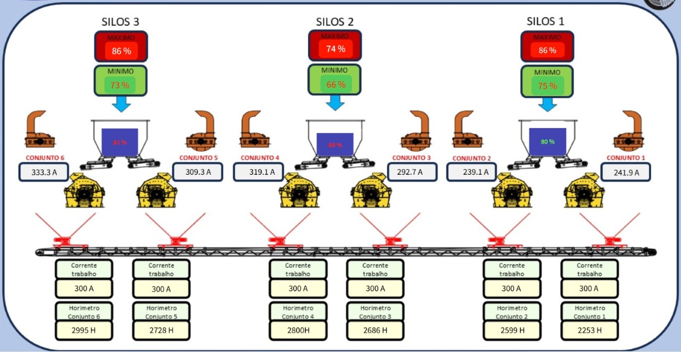 Tela real de supervisório da planta com dados dos motores